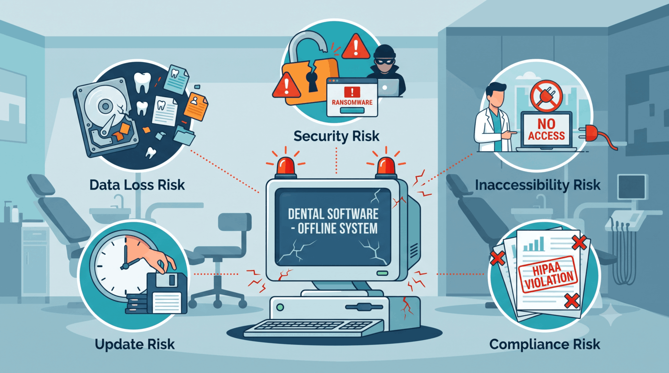 The Bad Side of Offline Dental Software: Hidden Costs Clinics Notice Too Late